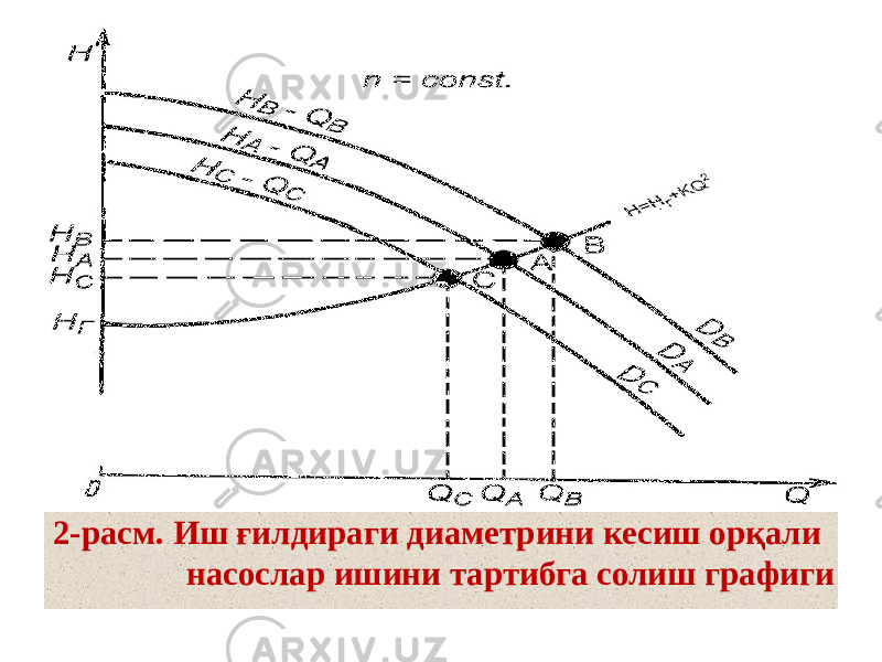 2-расм. Иш ғилдираги диаметрини кесиш орқали насослар ишини тартибга солиш графиги 