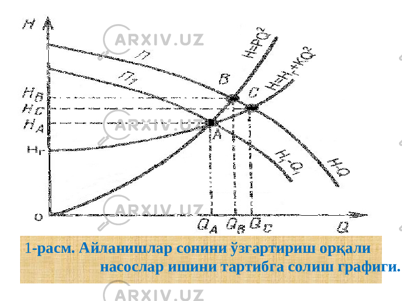 1 -расм. Айланишлар сонини ўзгартириш орқали насослар ишини тартибга солиш графиги. 