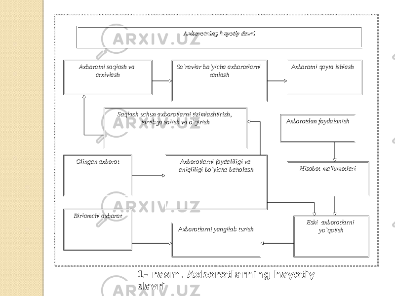 Axborotning hayotiy davri   Axborotni saqlash va arxivlash   So`rovlar bo`yicha axborotlarni tanlash   Axborotni qayta ishlash   Axborotdan foydalanish   Hisobot ma&#39;lumotlari   Eski axborotlarni yo`qotish  Saqlash uchun axborotlarni tizimlashtirish, tartibga solish va o`girish   Axborotlarni foydaliligi va aniqliligi bo`yicha baholash  Olingan axborot   Birlamchi axborot   Axborotlarni yangilab turish   1– rasm. Axborotlarning hayotiy davri 