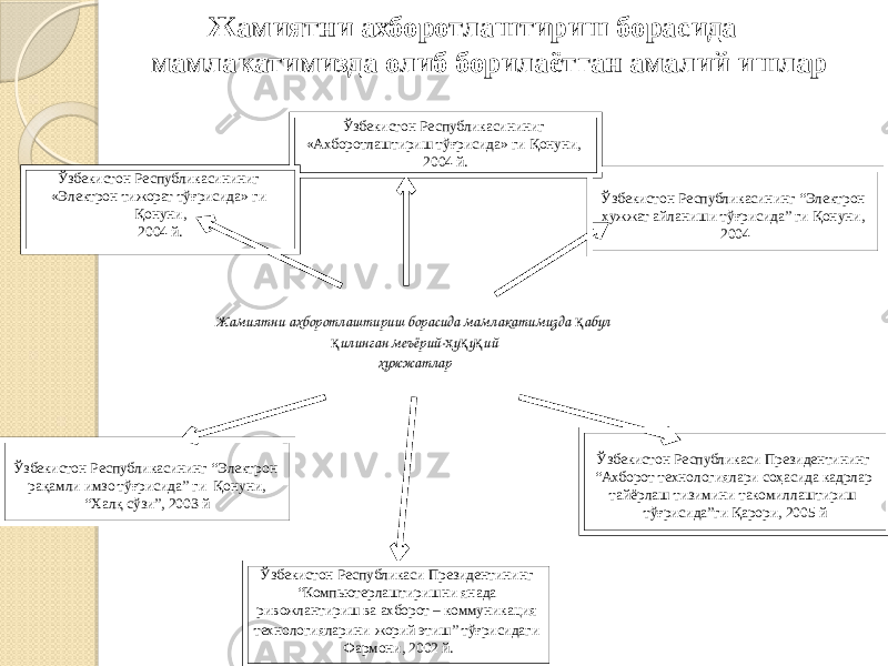 Жамиятни ахборотлаштириш борасида мамлакатимизда қ абул қ илинган меъёрий- ҳ у қ у қ ий хужжатлар Ўзбекистон Республикасининг “Электрон ҳужжат айланиши тўғрисида” ги Қонуни, 2004Ўзбекистон Республикасининиг «Ахборотлаштириш тўғрисида» ги Қонуни, 2004 й. Ўзбекистон Республикасининиг «Электрон тижорат тўғрисида» ги Қонуни, 2004 й. Ўзбекистон Республикаси Президентининг “Ахборот технологиялари соҳасида кадрлар тайёрлаш тизимини такомиллаштириш тўғрисида”ги Қарори, 2005 йЎзбекистон Республикасининг “Электрон рақамли имзо тўғрисида” ги Қонуни, “ Халқ сўзи”, 2003 й Ўзбекистон Республикаси Президентининг “Компьютерлаштиришни янада ривожлантириш ва ахборот – коммуникация технологияларини жорий этиш” тўғрисидаги Фармони, 2002 й. Жамиятни ахборотлаштириш борасида мамлакатимизда олиб борилаётган амалий ишлар 