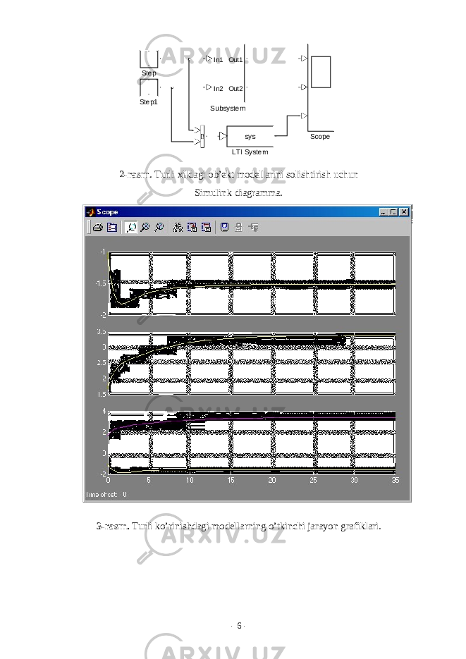 2-rаsm . Turli xildаgi оb’еkt mоdеllаrini sоlishtirish uchun Simulink diаgrаmmа. 3-rаsm. Turli ko’rinishdаgi mоdеllаrning o’tkinchi jаrаyon grаfiklаri. - 6 -In1 In2 Out1 Out2 SubsystemStep1 Step Scopesys LTI System 