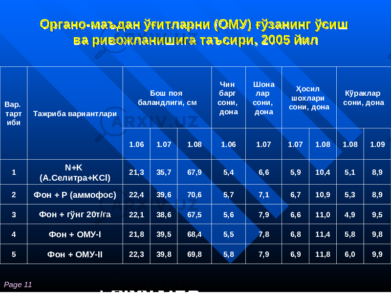 Page 11 Органо-маъдан Органо-маъдан ўғўғ итларни (ОМУ) итларни (ОМУ) ғўғў занинг занинг ўў сиш сиш ва ривожланишига таъсири,ва ривожланишига таъсири, 2005 йил 2005 йил Вар. тарт иби Тажриба вариантлари Бош поя баландлиги, см Чин барг сони, дона Шона лар сони, дона Ҳ осил шохлари сони, дона К ў раклар сони, дона 1.06 1.07 1.08 1.06 1.07 1.07 1.08 1.08 1.09 1 N+K (А.Селитра+KCl) 21,3 35,7 67,9 5,4 6,6 5,9 10,4 5,1 8,9 2 Фон + Р (аммофос) 22,4 39,6 70,6 5,7 7,1 6,7 10,9 5,3 8,9 3 Фон + г ў нг 20т/га 22,1 38,6 67,5 5,6 7,9 6,6 11,0 4,9 9,5 4 Фон + ОМУ-I 21,8 39,5 68,4 5,5 7,8 6,8 11,4 5,8 9,8 5 Фон + ОМУ-II 22,3 39,8 69,8 5,8 7,9 6,9 11,8 6,0 9,9 