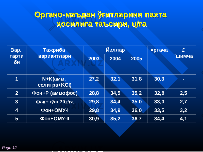 Page 12 Органо-маъдан Органо-маъдан ўғўғ итларини пахта итларини пахта ҳҳ осилига таъсири, ц/гаосилига таъсири, ц/га Вар. тарти би Тажриба вариантлари Йиллар ¤ртача £ ´шимча 2003 2004 2005 1 N+K(амм. селитра+KCl) 27,2 32,1 31,8 30,3 - 2 Фон+Р (аммофос) 28,8 34,5 35,2 32,8 2,5 3 Фон+ г ў нг 20т/га 29,8 34,4 35,0 33,0 2,7 4 Фон+ОМУ-I 29,8 34,9 36,0 33,5 3,2 5 Фон+ОМУ-II 30,9 35,2 36,7 34,4 4,1 