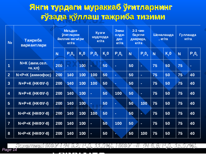 Page 14 ЯнгиЯнги турдагитурдаги мураккабмураккаб ўғитларнингўғитларнинг ғўзадағўзада қўллаш тажриба тизими қўллаш тажриба тизими № Тажриба вариантлари Маъдан ўғитларни йиллик меъёри кг/га Кузги шудгорда кг/га Экиш олди- дан кг/га 2-3 чин баргли даврида, кг/га Шоналашда , кг/га Гуллашда кг/га N Р 2 0 5 К 2 0 Р 2 0 5 К 2 0 Р 2 0 5 N Р 2 0 5 N К 2 0 N Р 2 0 5 1 N+К (амм.сел. +к.хл) 200 - 100 - 50 - 50 - 75 50 75 - 2 N+Р+К (аммофос) 200 140 100 100 50 - 50 - 75 50 75 40 3 N+Р+К (НКФУ-I) 200 140 100 100 50 - 50 - 75 50 75 40 4 N+Р+К (НКФУ-I) 200 140 100 - 50 100 50 - 75 50 75 40 5 N+Р+К (НКФУ-I) 200 140 100 - 50 - 50 100 75 50 75 40 6 N+Р+К (НКФУ-II) 200 140 100 100 50 - 50 - 75 50 75 40 7 N+Р+К (НКФУ-II) 200 140 100 - 50 100 50 - 75 50 75 40 8 N+Р+К (НКФУ-II) 200 140 100 - 50 - 50 100 75 50 75 40 Эслатма: НКФУ- I ( N 9,2; Р 2 0 5 11,0%), НКФУ – II - ( N -6 , 8; Р 2 0 5 -15,07%). 