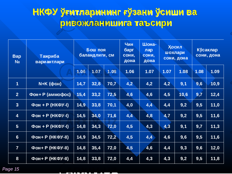 Page 15 НКФУ ўғитларининг ғўзани ўсиши ва НКФУ ўғитларининг ғўзани ўсиши ва ривожланишига таъсириривожланишига таъсири Вар № Тажриба вариантлари Бош поя баландлиги, см Чин барг сони, дона Шона - лар сони, дона Ҳ осил шохлари сони, дона Кўсаклар сони, дона 1.06 1.07 1.08 1.06 1.07 1.07 1.08 1.08 1.09 1 N+K (фон) 14,7 32,8 70,7 4,2 4,2 4,2 9,1 9,6 10,9 2 Фон+ Р (аммофос) 15,4 33,2 72,5 4,6 4,6 4,5 10,6 9,7 12,4 3 Фон + Р (НКФУ-I) 14,9 33,8 70,1 4,0 4,4 4,4 9,2 9,5 11,0 4 Фон + Р (НКФУ-I) 14,5 34,0 71,6 4,4 4,8 4,7 9,2 9,5 11,6 5 Фон + Р (НКФУ-I) 14,8 34,3 72,0 4,5 4,3 4,3 9,1 9,7 11,3 6 Фон+ Р (НКФУ-II) 14,9 34,5 72,2 4,5 4,4 4,6 9,6 9,5 11,6 7 Фон+ Р (НКФУ-II) 14,8 35,4 72,0 4,5 4,6 4,4 9,3 9,6 12,0 8 Фон+ Р (НКФУ-II) 14,8 33,8 72,0 4,4 4,3 4,3 9,2 9,5 11,8 