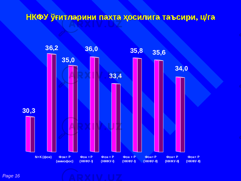 Page 16 НКФУНКФУ ўғўғ итларини пахтаитларини пахта ҳ ҳ осилига таъсири, ц/гаосилига таъсири, ц/га 34,035,635,8 33,436,0 35,036,2 30,3 N+K (фон) Фон+ Р (аммофос) Фон + Р (НКФУ-I) Фон + Р (НКФУ-I) Фон + Р (НКФУ-I) Фон+ Р (НКФУ-II) Фон+ Р (НКФУ-II) Фон+ Р (НКФУ-II) 