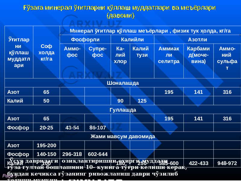 Page 9 Ғўзага минерал ўғитларни қўллаш муддатлари ва меъёрлари Ғўзага минерал ўғитларни қўллаш муддатлари ва меъёрлари (давоми)(давоми) Ўғитлар ни қўллаш муддатл ари Соф холда кг/ га Минерал ўғитлар қўллаш меъёрлари , физик тук ҳолда, кг/га Фосфорли Калий ли Азотли Аммо - фос Супре - фос Ка - лий хлор Калий тузи Аммиак ли селитра Карбами д (моче- вина) Аммо - ний сульфа т Шоналашда Азот 65 195 141 316 Калий 50 90 125 Гуллашда Азот 65 195 141 316 Фосфор 20-25 43-54 86-107 Жами мавсум давомида Азот 195-200 Фосфор 140-150 296-318 602-644 Калий 100 180 250 585-600 422-433 948-972 Ўсув давридаги озиқлантиришни охирги муддати ғўза гуллай бошлашини 10- кун и га тўғри келиши керак, бундан кечикса ғўзанинг ривожланиш даври чўзилиб кетиши мумкин. 