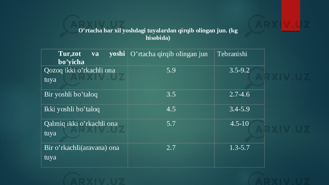 O’rtacha har xil yoshdagi tuyalardan qirqib olingan jun. (kg hisobida)Tur ,zot va yoshi bo ’yicha O ’rtacha qirqib olingan jun Tebranishi Qozoq ikki o ’rkachli ona tuya 5.9 3.5 -9.2 Bir yoshli bo ’taloq 3.5 2.7 -4.6 Ikki yoshli bo ’taloq 4.5 3.4 -5.9 Qalmiq ikki o ’rkachli ona tuya 5.7 4.5 -10 Bir o ’rkachli(aravana) ona tuya 2.7 1.3 -5.7 