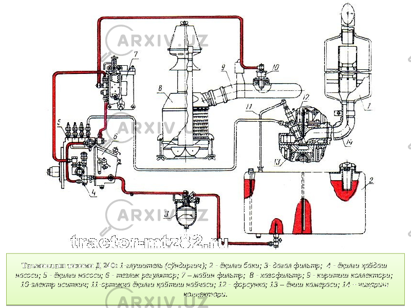 Таъминлаш тизими Д 240:   1-глушитель (сўндиргич); 2 - ёқилғи баки; 3- дағал фильтр; 4 - ёқилғи ҳайдаш насоси; 5 - ёқилғи насоси; 6 - тезлик регулятор; 7 – майин фильтр; 8 - хавофильтр; 9 - киритиш коллектори; 10-электр иситкич; 11-ортиқча ёқилғи қайтиш найчаси; 12 - форсунка; 13 – ёниш камераси; 14 – чиқариш коллектори.2D 4D 19 06 19 01 09 