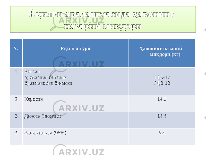 Ёқилғи аралашмасида ҳавонинг назарий миқдори № Ёқилғи тури Ҳавонинг назарий миқдори (кг) 1 Бензин: а) авиация бензини б) автомобил бензини 14,9-17 14,8-18 2 Керосин 14,5 3 Дизель ёқилғиси 14,4 4 Этил спирти (96%) 8,422 0E06 