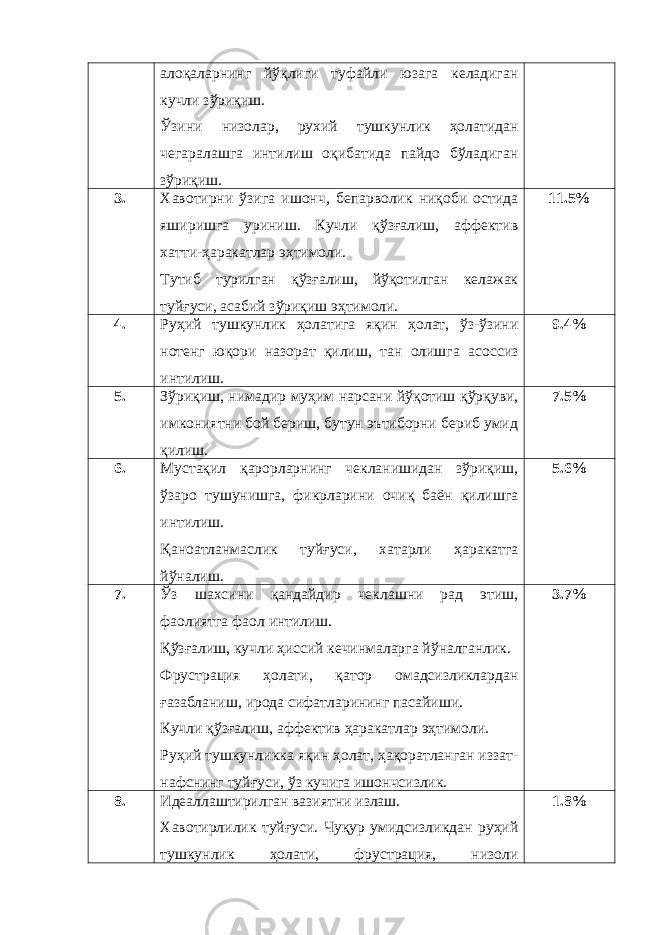 алоқаларнинг йўқлиги туфайли юзага келадиган кучли зўриқиш. Ўзини низолар, рухий тушкунлик ҳолатидан чегаралашга интилиш оқибатида пайдо бўладиган зўриқиш. 3. Хавотирни ўзига ишонч, бепарволик ниқоби остида яширишга уриниш. Кучли қўзғалиш, аффектив хатти-ҳаракатлар эҳтимоли. Тутиб турилган қўзғалиш, йўқотилган келажак туйғуси, асабий зўриқиш эҳтимоли. 11.5% 4. Руҳий тушкунлик ҳолатига яқин ҳолат, ўз-ўзини нотенг юқори назорат қилиш, тан олишга асоссиз интилиш. 9.4% 5. Зўриқиш, нимадир муҳим нарсани йўқотиш қўрқуви, имкониятни бой бериш, бутун эътиборни бериб умид қилиш. 7.5% 6. Мустақил қарорларнинг чекланишидан зўриқиш, ўзаро тушунишга, фикрларини очиқ баён қилишга интилиш. Қаноатланмаслик туйғуси, хатарли ҳаракатга йўналиш. 5.6% 7. Ўз шахсини қандайдир чеклашни рад этиш, фаолиятга фаол интилиш. Қўзғалиш, кучли ҳиссий кечинмаларга йўналганлик. Фрустрация ҳолати, қатор омадсизликлардан ғазабланиш, ирода сифатларининг пасайиши. Кучли қўзғалиш, аффектив ҳаракатлар эҳтимоли. Руҳий тушкунликка яқин ҳолат, ҳақоратланган иззат- нафснинг туйғуси, ўз кучига ишончсизлик. 3.7% 8. Идеаллаштирилган вазиятни излаш. Хавотирлилик туйғуси. Чуқур умидсизликдан руҳий тушкунлик ҳолати, фрустрация, низоли 1.8% 