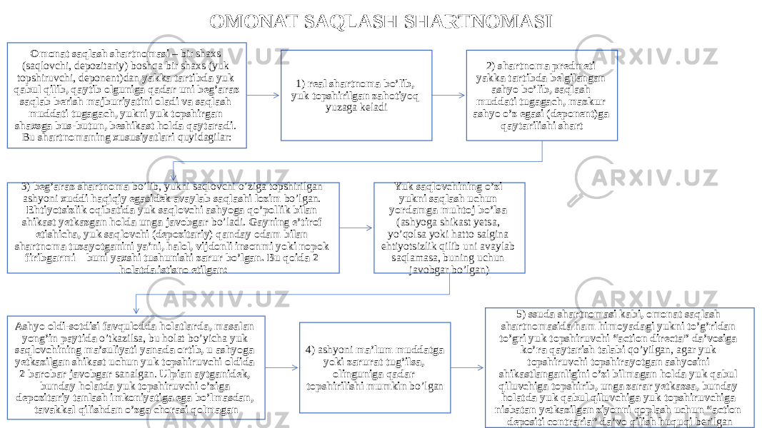 OMONAT SAQLASH SHARTNOMASI Omonat saqlash shartnomasi – bir shaxs (saqlovchi, depozitariy) boshqa bir shaxs (yuk topshiruvchi, deponent)dan yakka tartibda yuk qabul qilib, qaytib olguniga qadar uni beg’araz saqlab berish majburiyatini oladi va saqlash muddati tugagach, yukni yuk topshirgan shaxsga bus-butun, beshikast holda qaytaradi . Bu shartnomaning xususiyatlari quyidagilar: 1) real shartnoma bo’lib, yuk topshirilgan zahotiyoq yuzaga keladi 2) shartnoma predmeti yakka tartibda belgilangan ashyo bo’lib, saqlash muddati tugagach, mazkur ashyo o’z egasi (deponent)ga qaytarilishi shart 3) beg’araz shartnoma bo’lib, yukni saqlovchi o’ziga topshirilgan ashyoni xuddi haqiqiy egasidek avaylab saqlashi lozim bo’lgan. Ehtiyotsizlik oqibatida yuk saqlovchi ashyoga qo’pollik bilan shikast yetkazgan holda unga javobgar bo’ladi. Gayning e’tirof etishicha, yuk saqlovchi (depozitariy) qanday odam bilan shartnoma tuzayotganini ya’ni, halol, vijdonli insonmi yoki nopok firibgarmi – buni yaxshi tushunishi zarur bo’lgan. Bu qoida 2 holatda istisno etilgan: Yuk saqlovchining o’zi yukni saqlash uchun yordamga muhtoj bo’lsa (ashyoga shikast yetsa, yo’qolsa yoki hatto salgina ehtiyotsizlik qilib uni avaylab saqlamasa, buning uchun javobgar bo’lgan) Ashyo oldi-sotdisi favqulodda holatlarda, masalan yong’in paytida o’tkazilsa, bu holat bo’yicha yuk saqlovchining ma’suliyati yanada ortib, u ashyoga yetkazilgan shikast uchun yuk topshiruvchi oldida 2 barobar javobgar sanalgan. Ulpian aytganidek, bunday holatda yuk topshiruvchi o’ziga depozitariy tanlash imkoniyatiga ega bo’lmasdan, tavakkal qilishdan o’zga chorasi qolmagan 4) ashyoni ma’lum muddatga yoki zarurat tug’ilsa, olinguniga qadar topshirilishi mumkin bo’lgan 5) ssuda shartnomasi kabi, omonat saqlash shartnomasida ham himoyadagi yukni to’g’ridan to’gri yuk topshiruvchi “action directa” da’vosiga ko’ra qaytarish talabi qo’yilgan, agar yuk topshiruvchi topshirayotgan ashyosini shikastlanganligini o’zi bilmagan holda yuk qabul qiluvchiga topshirib, unga zarar yetkazsa, bunday holatda yuk qabul qiluvchiga yuk topshiruvchiga nisbatan yetkazilgan ziyonni qoplash uchun “action depositi contraria” da’vo qilish huquqi berilgan 