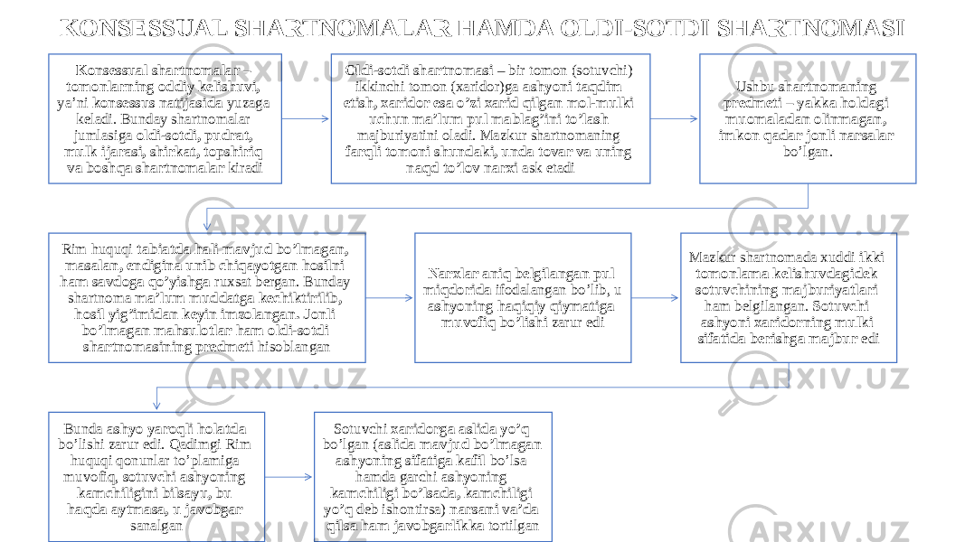 KONSESSUAL SHARTNOMALAR HAMDA OLDI-SOTDI SHARTNOMASI Konsessual shartnomalar – tomonlarning oddiy kelishuvi, ya’ni konsessus natijasida yuzaga keladi. Bunday shartnomalar jumlasiga oldi-sotdi, pudrat, mulk ijarasi, shirkat, topshiriq va boshqa shartnomalar kiradi Oldi-sotdi shartnomasi – bir tomon (sotuvchi) ikkinchi tomon (xaridor)ga ashyoni taqdim etish, xaridor esa o’zi xarid qilgan mol-mulki uchun ma’lum pul mablag’ini to’lash majburiyatini oladi. Mazkur shartnomaning farqli tomoni shundaki, unda tovar va uning naqd to’lov narxi ask etadi Ushbu shartnomaning predmeti – yakka holdagi muomaladan olinmagan, imkon qadar jonli narsalar bo’lgan. Rim huquqi tabiatda hali mavjud bo’lmagan, masalan, endigina unib chiqayotgan hosilni ham savdoga qo’yishga ruxsat bergan. Bunday shartnoma ma’lum muddatga kechiktirilib, hosil yig’imidan keyin imzolangan. Jonli bo’lmagan mahsulotlar ham oldi-sotdi shartnomasining predmeti hisoblangan Narxlar aniq belgilangan pul miqdorida ifodalangan bo’lib, u ashyoning haqiqiy qiymatiga muvofiq bo’lishi zarur edi Mazkur shartnomada xuddi ikki tomonlama kelishuvdagidek sotuvchining majburiyatlari ham belgilangan. Sotuvchi ashyoni xaridorning mulki sifatida berishga majbur edi Bunda ashyo yaroqli holatda bo’lishi zarur edi. Qadimgi Rim huquqi qonunlar to’plamiga muvofiq, sotuvchi ashyoning kamchiligini bilsayu, bu haqda aytmasa, u javobgar sanalgan Sotuvchi xaridorga aslida yo’q bo’lgan ( aslida mavjud bo’lmagan ashyoning sifatiga kafil bo’lsa hamda garchi ashyoning kamchiligi bo’lsada, kamchiligi yo’q deb ishontirsa) narsani va’da qilsa ham javobgarlikka tortilgan 