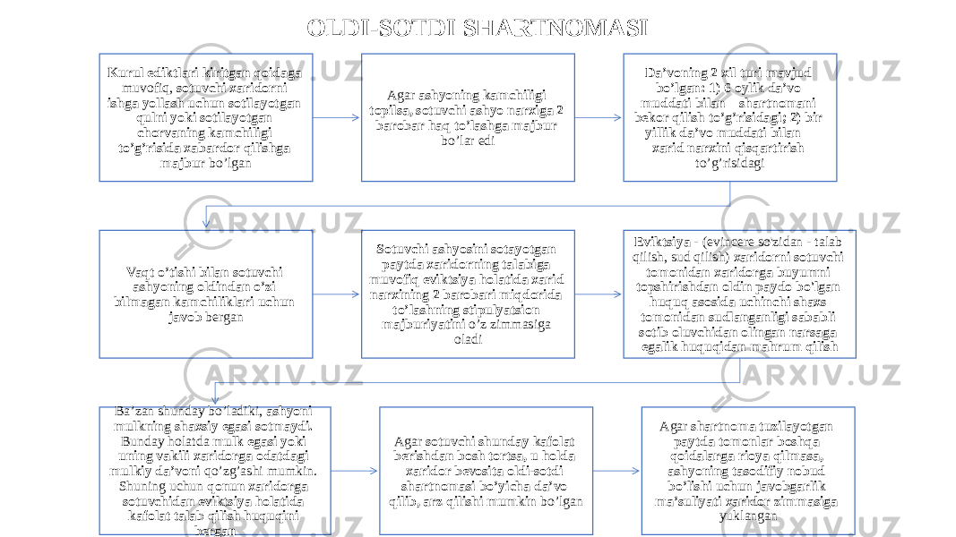 OLDI-SOTDI SHARTNOMASI Kurul ediktlari kiritgan qoidaga muvofiq, sotuvchi xaridorni ishga yollash uchun sotilayotgan qulni yoki sotilayotgan chorvaning kamchiligi to’g’risida xabardor qilishga majbur bo’lgan Agar ashyoning kamchiligi topilsa, sotuvchi ashyo narxiga 2 barobar haq to’lashga majbur bo’lar edi Da’voning 2 xil turi mavjud bo’lgan: 1) 6 oylik da’vo muddati bilan – shartnomani bekor qilish to’g’risidagi; 2) bir yillik da’vo muddati bilan – xarid narxini qisqartirish to’g’risidagi Vaqt o’tishi bilan sotuvchi ashyoning oldindan o’zi bilmagan kamchiliklari uchun javob bergan Sotuvchi ashyosini sotayotgan paytda xaridorning talabiga muvofiq eviktsiya holatida xarid narxining 2 barobari miqdorida to’lashning stipulyatsion majburiyatini o’z zimmasiga oladi Eviktsiya - (evincere so&#39;zidan - talab qilish, sud qilish) xaridorni sotuvchi tomonidan xaridorga buyumni topshirishdan oldin paydo bo&#39;lgan huquq asosida uchinchi shaxs tomonidan sudlanganligi sababli sotib oluvchidan olingan narsaga egalik huquqidan mahrum qilish Ba’zan shunday bo’ladiki, ashyoni mulkning shaxsiy egasi sotmaydi. Bunday holatda mulk egasi yoki uning vakili xaridorga odatdagi mulkiy da’voni qo’zg’ashi mumkin. Shuning uchun qonun xaridorga sotuvchidan eviktsiya holatida kafolat talab qilish huquqini bergan Agar sotuvchi shunday kafolat berishdan bosh tortsa, u holda xaridor bevosita oldi-sotdi shartnomasi bo’yicha da’vo qilib, arz qilishi mumkin bo’lgan Agar shartnoma tuzilayotgan paytda tomonlar boshqa qoidalarga rioya qilmasa, ashyoning tasodifiy nobud bo’lishi uchun javobgarlik ma’suliyati xaridor zimmasiga yuklangan 