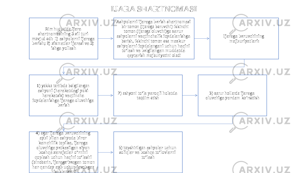 IJARA SHARTNOMASI Rim huquqida ijara shartnomasining 3 xil turi mavjud edi: 1) ashyolarni ijaraga berish; 2) xizmatlar ijarasi va 3) ishga yollash Ashyolarni ijaraga berish shartnomasi – bir tomon (ijaraga beruvchi) ikkinchi tomon (ijaraga oluvchi)ga zarur ashyolarni vaqtinchalik foydalanishga berish, ikkinchi tomon esa mazkur ashyolarni foydalangani uchun haqini to’lash va belgilangan muddatda qaytarish majburiyatini oladi Ijaraga beruvchining majburiyatlari: 1) yakka tartibda belgilangan ashyoni (harakatdagi yoki harakatsiz) vaqtincha foydalanishga ijaraga oluvchiga berish 2) ashyoni to’la yaroqli holatda taqdim etish 3) zarur hollarda ijaraga oluvchiga yordam ko’rsatish 4) agar ijaraga beruvchining aybi bilan ashyoda biror kamchilik topilsa, ijaraga oluvchiga yetkazilgan ziyon boshqa xarajatlar o’rnini qoplash uchun haqini to’lashi (binobarin, ijaraga bergan tomon har qanday ayb uchun javobgar hisoblangan ) 5) topshirilgan ashyolar uchun soliqlar va boshqa to’lovlarni to’lash 