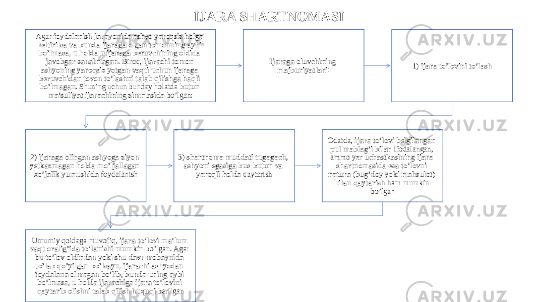 IJARA SHARTNOMASI Agar foydalanish jarayonida ashyo yaroqsiz holga keltirilsa va bunda ijaraga olgan tomonning aybi bo’lmasa, u holda u ijaraga beruvchining oldida javobgar sanalmagan. Biroq, ijarachi tomon ashyoning yaroqsiz yotgan vaqti uchun ijaraga beruvchidan tovon to’lashni talab qilishga haqli bo’lmagan. Shuning uchun bunday holatda butun ma’suliyat ijarachining zimmasida bo’lgan: Ijaraga oluvchining majburiyatlari: 1) ijara to’lovini to’lash 2) ijaraga olingan ashyoga ziyon yetkazmagan holda mo’ljallagan xo’jalik yumushida foydalanish 3) shartnoma muddati tugagach, ashyoni egasiga bus-butun va yaroqli holda qaytarish Odatda, ijara to’lovi belgilangan pul mablag’i bilan ifodalangan, ammo yer uchastkasining ijara shartnomasida esa to’lovni natura (bug’doy yoki mahsulot) bilan qaytarish ham mumkin bo’lgan Umumiy qoidaga muvofiq, ijara to’lovi ma’lum vaqt oralig’ida to’lanishi mumkin bo’lgan. Agar bu to’lov oldindan yoki shu davr mobaynida to’lab qo’yilgan bo’lsayu, ijarachi ashyodan foydalana olmagan bo’lib, bunda uning aybi bo’lmasa, u holda ijarachiga ijara to’lovini qaytarib olishni talab qilish huquqi berilgan 