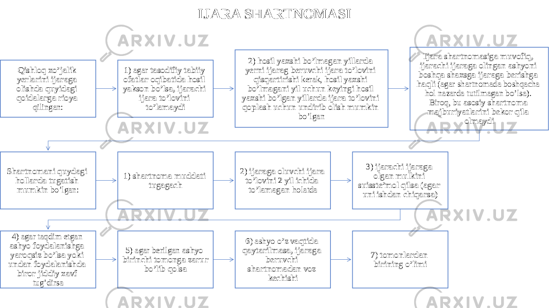 IJARA SHARTNOMASI Qishloq xo’jalik yerlarini ijaraga olishda quyidagi qoidalarga rioya qilingan: 1) agar tasodifiy tabiiy ofatlar oqibatida hosil yakson bo’lsa, ijarachi ijara to’lovini to’lamaydi 2) hosil yaxshi bo’lmagan yillarda yerni ijarag beruvchi ijara to’lovini qisqartirishi kerak, hosil yaxshi bo’lmagani yil uchun keyingi hosil yaxshi bo’lgan yillarda ijara to’lovini qoplash uchun undirib olish mumkin bo’lgan Ijara shartnomasiga muvofiq, ijarachi ijaraga olingan ashyoni boshqa shaxsga ijaraga berishga haqli (agar shartnomada boshqacha hol nazarda tutilmagan bo’lsa). Biroq, bu asosiy shartnoma majburiyatlarini bekor qila olmaydi Shartnomani quydagi hollarda tugatish mumkin bo’lgan: 1) shartnoma muddati tugagach 2) ijaraga oluvchi ijara to’lovini 2 yil ichida to’lamagan holatda 3) ijarachi ijaraga olgan mulkini suisste’mol qilsa (agar uni ishdan chiqarsa) 4) agar taqdim etgan ashyo foydalanishga yaroqsiz bo’lsa yoki undan foydalanishda biror jiddiy xavf tug’dirsa 5) agar berilgan ashyo birinchi tomonga zarur bo’lib qolsa 6) ashyo o’z vaqtida qaytarilmasa, ijaraga beruvchi shartnomadan voz kechishi 7) tomonlardan birining o’limi 