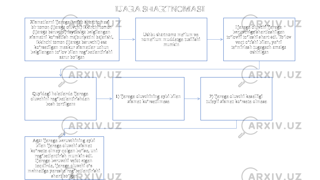 IJARA SHARTNOMASI Xizmatlarni ijaraga berish shartnomasi – bir tomon (ijaraga oluvchi) ikkinchi tomon (ijaraga beruvchi) foydasiga belgilangan xizmatni ko’rsatish majburiyatini bajarishi, ikkinchi tomon (ijaraga beruvchi) esa ko’rsatilgan mazkur xizmatlar uchun belgilangan to’lov bilan rag’batlantirishi zarur bo’lgan Ushbu shartnoma ma’lum va noma’lum muddatga tuzilishi mumkin Ijaraga oluvchi ijaraga beruvchiga shartlashilgan to’lovni to’lashi shart edi. To’lov vaqt o’tishi bilan, ya’ni ta’mirlash tugagach amalga oshirilgan Quyidagi holatlarda ijaraga oluvchini rag’batlantirishdan bosh tortilgan: 1) ijaraga oluvchining aybi bilan xizmat ko’rsatilmasa 2) ijaraga oluvchi kasalligi tufayli xizmat ko’rsata olmasa Agar ijaraga beruvchining aybi bilan ijaraga oluvchi xizmat ko’rsata olmay qolgan bo’lsa, uni rag’batlantirish mumkin edi. Ijaraga beruvchi vafot etgan taqdirda, ijaraga oluvchi o’z mehnatiga yarasha rag’batlantirishi shart bo’lgan 