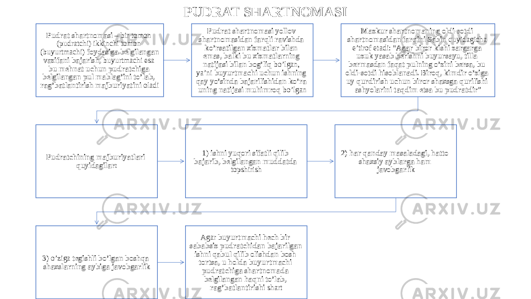 PUDRAT SHARTNOMASI Pudrat shartnomasi – bir tomon (pudratchi) ikkinchi tomon (buyurtmachi) foydasiga belgilangan vazifani bajarish, buyurtmachi esa bu mehnat uchun pudratchiga belgilangan pul mablag’ini to’lab, rag’batlantirish majburiyatini oladi Pudrat shartnomasi yollov shartnomasidan farqli ravishda ko’rsatilgan xizmatlar bilan emas, balki bu xizmatlarning natijasi bilan bog’liq bo’lgan, ya’ni buyurtmachi uchun ishning qay yo’sinda bajarilishidan ko’ra uning natijasi muhimroq bo’lgan Mazkur shartnomaning oldi-sotdi shartnomasidan farqini Sabin quyidagicha e’tirof etadi: “ Agar biror kishi zargarga uzuk yasab berishni buyursayu, tilla bermasdan faqat pulning o’zini bersa, bu oldi-sotdi hisoblanadi. Biroq, kimdir o’ziga uy qurdirish uchun biror shaxsga qurilishi ashyolarini taqdim etsa bu pudratdir ” Pudratchining majburiyatlari quyidagilar: 1) ishni yuqori sifatli qilib bajarib, belgilangan muddatda topshirish 2 ) har qanday masaladagi, hatto shaxsiy ayblarga ham javobgarlik 3) o’ziga tegishli bo’lgan boshqa shaxslarning aybiga javobgarlik Agar buyurtmachi hech bir sababsiz pudratchidan bajarilgan ishni qabul qilib olishdan bosh tortsa, u holda buyurtmachi pudratchiga shartnomada belgilangan haqni to’lab, rag’batlantirishi shart 