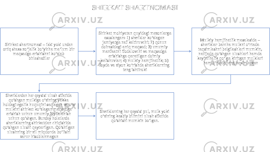 SHIRKAT SHARTNOMASI Shirkat shartnomasi – ikki yoki undan ortiq shaxs xo’jalik bo’yicha ma’lum bir maqsadga erishishni ko’zlab birlashadilar Shirkat mohiyatan quyidagi mezonlarga asoslangan: 1) sheriklar ko’zlagan jamiyatga naf keltiruvchi ; 2) qonun doirasidagi aniq maqsad ; 3) umumiy manfaatni ifodalovchi va maqsadga erishishga qaratilgan doimiy kelishuvlar ; 4) mulkiy hamjihatlik ; 5) foyda va ziyon ko’rishda sheriklarning teng ishtiroki Mulkiy hamjihatlik masalasida – sheriklar barcha mulkni o’rtada taqsimlashni belgilashlari mumkin, natijada qo’shgan ulushlari hamda keyinchalik qo’lga kiritgan mulklari ham o’rtada teng taqsimlangan Sheriklardan har qaysisi ulush sifatida qo’shgan mulkiga o’zining yakka holdagi egalik huquqini saqlagan va o’z mulkini shirkat ko’zlagan maqsadga erishish uchun umumiy foydalanish uchun qo’shgan. Bunday holatlarda sheriklarning shirkatdan chiqishida qo’shgan ulushi qaytarilgan. Qo’shilgan ulushning bir xil miqdorda bo’lishi zarur hisoblanmagan Sheriklarning har qaysisi pul, mulk yoki o’zining kasbiy bilimini ulush sifatida qo’shishi mumkin bo’lgan. 