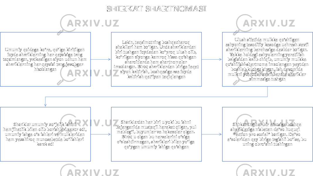 SHIRKAT SHARTNOMASI Umumiy qoidaga ko’ra, qo’lga kiritilgan foyda sheriklarning har qaysisiga teng taqsimlangan, yetkazilgan ziyon uchun ham sheriklarning har qaysisi teng javobgar hisoblangan Lekin , taqsimotning boshqacharoq shakllari ham bo’lgan. Unda sheriklardan biri tushgan foydadan ko’proq ulush olib, ko’rilgan ziyonga kamroq hissa qo’shgan sharoitlarda ham shartnomalar imzolangan. Biroq sheriklardan biriga faqat ziyon keltirish, boshqasiga esa foyda keltirish qat’iyan taqiqlangan Ulush sifatida mulkka qo’shilgan ashyoning tasodifiy kasodga uchrash xavfi sheriklarning barchasiga daxldor bo’lgan. Yakka holdagi ashyolarning yaratilish belgisidan kelib chiqib, umumiy mulkka qo’shilishi shartnoma imzolangan paytdan boshlab kuchga kirgan. Ish davomida mulkni yo’qotish xavfi barcha sheriklar zimmasiga tushgan Sheriklar umumiy xo’jalik ishini hamjihatlik bilan olib borishlari zarur edi, umumiy ishga o’z ishlari va mulklaridan ham yaxshiroq munosabatda bo’lishlari kerak edi Sheriklardan har biri u yoki bu ishni bajarganida mustaqil harakat qilgan , pul mablag’i, buyumlar va hokazolar olgan. Biroq u olgan bu narsalarini o’ziga o’zlashtirmagan, sheriklari bilan yo’lga qo’ygan umumiy ishiga qo’shgan Shirkatning har bir a’zosiga boshqa sheriklariga nisbatan da’vo huquqi – “action pro social” berilgan. Da’vo a’zolaridan qay biriga tegishli bo’lsa, bu uning obro’sini tushirgan 