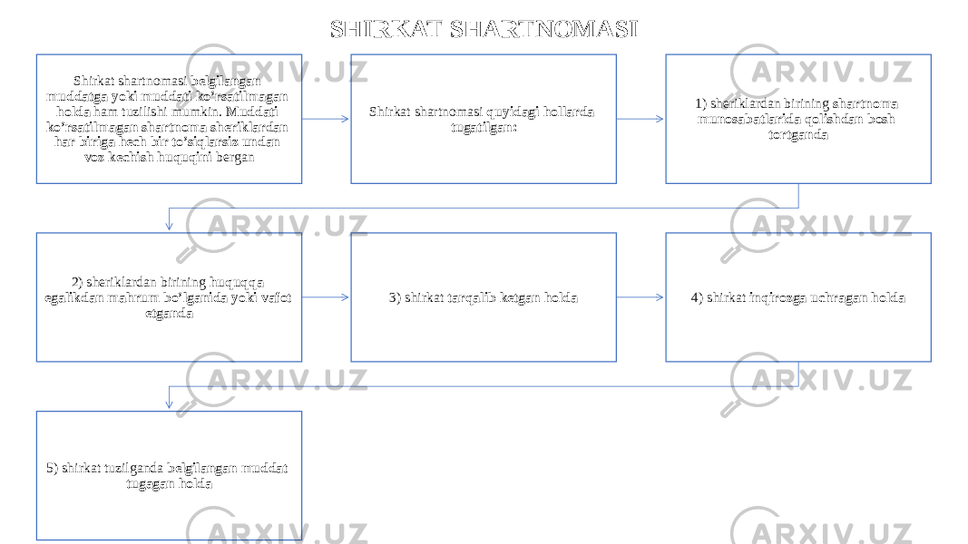 SHIRKAT SHARTNOMASI Shirkat shartnomasi belgilangan muddatga yoki muddati ko’rsatilmagan holda ham tuzilishi mumkin. Muddati ko’rsatilmagan shartnoma sheriklardan har biriga hech bir to’siqlarsiz undan voz kechish huquqini bergan Shirkat shartnomasi quyidagi hollarda tugatilgan: 1) sheriklardan birining shartnoma munosabatlarida qolishdan bosh tortganda 2) sheriklardan birining huquqqa egalikdan mahrum bo’lganida yoki vafot etganda 3) shirkat tarqalib ketgan holda 4) shirkat inqirozga uchragan holda 5) shirkat tuzilganda belgilangan muddat tugagan holda 