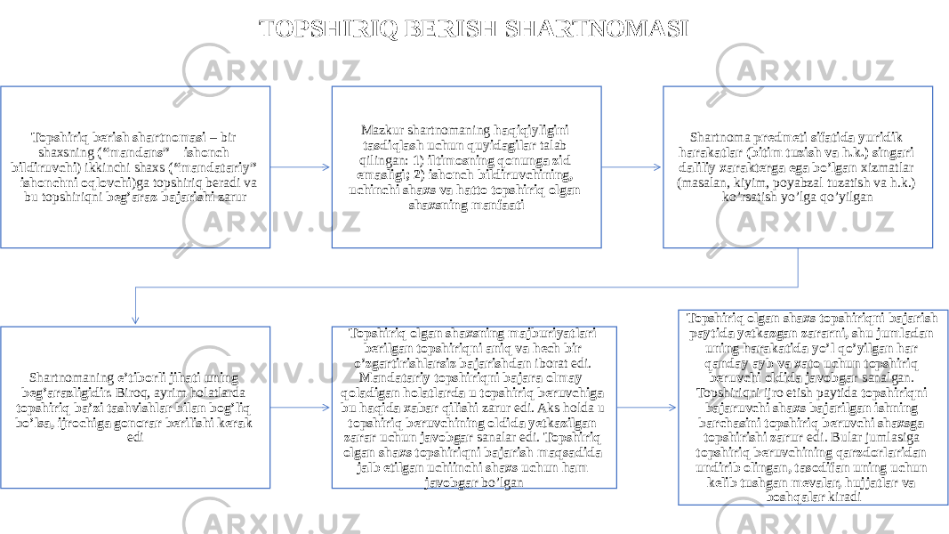 TOPSHIRIQ BERISH SHARTNOMASI Topshiriq berish shartnomasi – bir shaxsning (“mandans” – ishonch bildiruvchi ) ikkinchi shaxs (“mandatariy” – ishonchni oqlovchi )ga topshiriq beradi va bu topshiriqni beg’araz bajarishi zarur Mazkur shartnomaning haqiqiyligini tasdiqlash uchun quyidagilar talab qilingan: 1) iltimosning qonunga zid emasligi; 2) ishonch bildiruvchining, uchinchi shaxs va hatto topshiriq olgan shaxsning manfaati Shartnoma predmeti sifatida yuridik harakatlar (bitim tuzish va h.k.) singari daliliy xarakterga ega bo’lgan xizmatlar (masalan, kiyim, poyabzal tuzatish va h.k.) ko’rsatish yo’lga qo’yilgan Shartnomaning e’tiborli jihati uning beg’arazligidir. Biroq, ayrim holatlarda topshiriq ba’zi tashvishlar bilan bog’liq bo’lsa, ijrochiga gonorar berilishi kerak edi Topshiriq olgan shaxsning majburiyatlari berilgan topshiriqni aniq va hech bir o’zgartirishlarsiz bajarishdan iborat edi. Mandatariy topshiriqni bajara olmay qoladigan holatlarda u topshiriq beruvchiga bu haqida xabar qilishi zarur edi. Aks holda u topshiriq beruvchining oldida yetkazilgan zarar uchun javobgar sanalar edi. Topshiriq olgan shaxs topshiriqni bajarish maqsadida jalb etilgan uchiinchi shaxs uchun ham javobgar bo’lgan Topshiriq olgan shaxs topshiriqni bajarish paytida yetkazgan zararni, shu jumladan uning harakatida yo’l qo’yilgan har qanday ayb va xato uchun topshiriq beruvchi oldida javobgar sanalgan. Topshiriqni ijro etish paytida topshiriqni bajaruvchi shaxs bajarilgan ishning barchasini topshiriq beruvchi shaxsga topshirishi zarur edi. Bular jumlasiga topshiriq beruvchining qarzdorlaridan undirib olingan, tasodifan uning uchun kelib tushgan mevalar, hujjatlar va boshqalar kiradi 