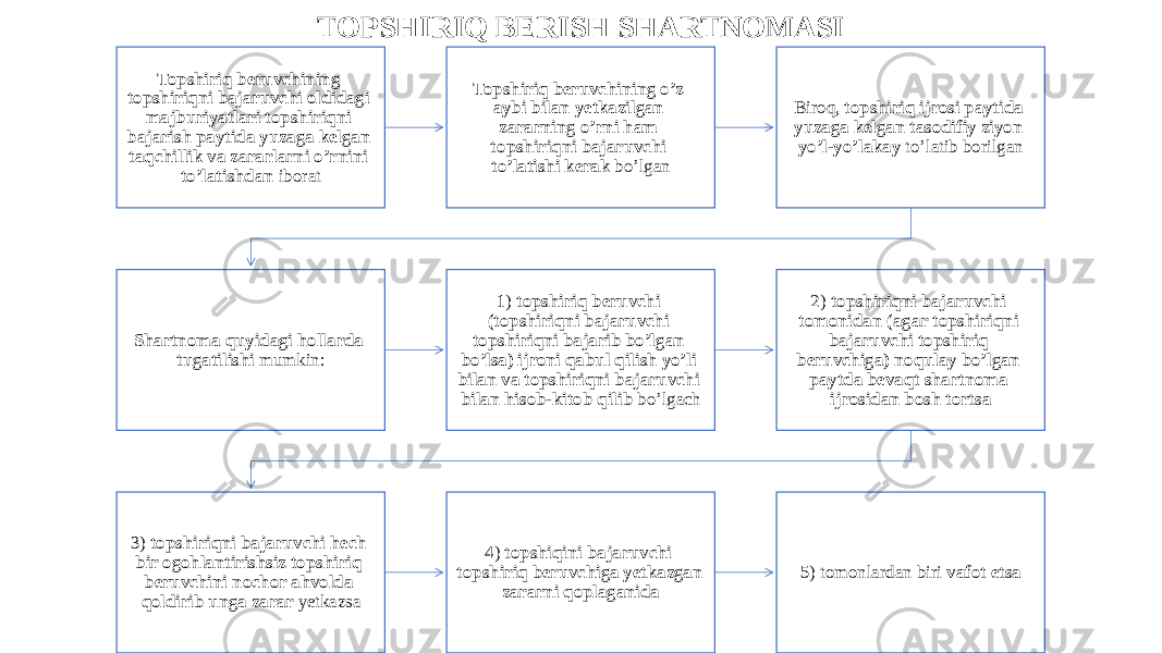 TOPSHIRIQ BERISH SHARTNOMASI Topshiriq beruvchining topshiriqni bajaruvchi oldidagi majburiyatlari topshiriqni bajarish paytida yuzaga kelgan taqchillik va zararlarni o’rnini to’latishdan iborat Topshiriq beruvchining o’z aybi bilan yetkazilgan zararning o’rni ham topshiriqni bajaruvchi to’latishi kerak bo’lgan Biroq, topshiriq ijrosi paytida yuzaga kelgan tasodifiy ziyon yo’l-yo’lakay to’latib borilgan Shartnoma quyidagi hollarda tugatilishi mumkin: 1) topshiriq beruvchi (topshiriqni bajaruvchi topshiriqni bajarib bo’lgan bo’lsa) ijroni qabul qilish yo’li bilan va topshiriqni bajaruvchi bilan hisob-kitob qilib bo’lgach 2) topshiriqni bajaruvchi tomonidan (agar topshiriqni bajaruvchi topshiriq beruvchiga) noqulay bo’lgan paytda bevaqt shartnoma ijrosidan bosh tortsa 3) topshiriqni bajaruvchi hech bir ogohlantirishsiz topshiriq beruvchini nochor ahvolda qoldirib unga zarar yetkazsa 4) topshiqini bajaruvchi topshiriq beruvchiga yetkazgan zararni qoplaganida 5) tomonlardan biri vafot etsa 