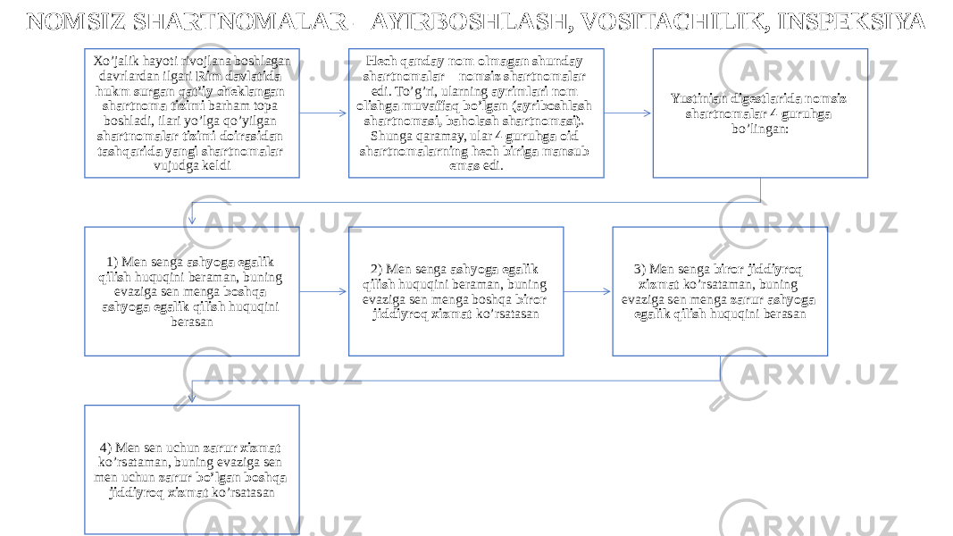 NOMSIZ SHARTNOMALAR – AYIRBOSHLASH, VOSITACHILIK, INSPEKSIYA Xo’jalik hayoti rivojlana boshlagan davrlardan ilgari Rim davlatida hukm surgan qat’iy cheklangan shartnoma tizimi barham topa boshladi, ilari yo’lga qo’yilgan shartnomalar tizimi doirasidan tashqarida yangi shartnomalar vujudga keldi Hech qanday nom olmagan shunday shartnomalar – nomsiz shartnomalar edi. To’g’ri, ularning ayrimlari nom olishga muvaffaq bo’lgan (ayriboshlash shartnomasi, baholash shartnomasi). Shunga qaramay, ular 4 guruhga oid shartnomalarning hech biriga mansub emas edi. Yustinian digestlarida nomsiz shartnomalar 4 guruhga bo’lingan: 1) Men senga ashyoga egalik qilish huquqini beraman, buning evaziga sen menga boshqa ashyoga egalik qilish huquqini berasan 2) Men senga ashyoga egalik qilish huquqini beraman, buning evaziga sen menga boshqa biror jiddiyroq xizmat ko’rsatasan 3) Men senga biror jiddiyroq xizmat ko’rsataman, buning evaziga sen menga zarur ashyoga egalik qilish huquqini berasan 4) Men sen uchun zarur xizmat ko’rsataman, buning evaziga sen men uchun zarur bo’lgan boshqa jiddiyroq xizmat ko’rsatasan 