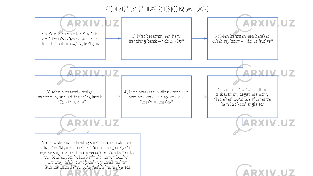 NOMSIZ SHARTNOMALAR Nomsiz shartnomalar Yustinian kodifikatsiyasiga asosan, 4 ta harakat bilan bog’liq bo’lgan: 1) Men beraman, sen ham berishing kerak – “do ut des” 2) Men beraman, sen harakat qilishing lozim – “do ut fatsias” 3) Men harakatni amalga oshiraman, sen uni berishing kerak – “fatsio ut des” 4) Men harakatni sodir etaman, sen ham harakat qilishing kerak – “fatsio ut fatsias” “ Beraman” so’zi mulkni o’tkazaman, degan ma’noni, “harakat” so’zi esa xizmat va harakatlarni anglatadi Nomsiz shartnomalarning yuridik kuchi shundan iborat ediki, unda birinchi tomon majburiyatni bajarsayu, boshqa tomon asossiz ravishda ijrodan voz kechsa, bu holda birinchi tomon boshqa tomonga nisbatan ijroni qaytarish uchun kondiktsion da’vo qo’zg’atish huquqiga edi 