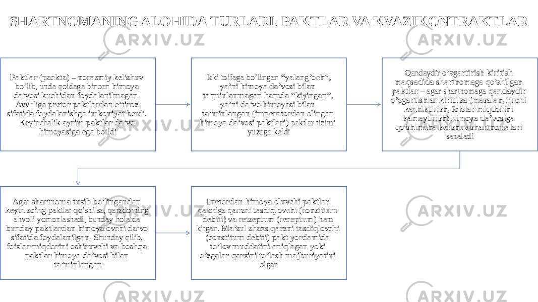 SHARTNOMANING ALOHIDA TURLARI. PAKTLAR VA KVAZIKONTRAKTLAR Paktlar (packta) – norasmiy kelishuv bo’lib, unda qoidaga binoan himoya da’vosi kuchidan foydalanilmagan. Avvaliga pretor paktlardan e’tiroz sifatida foydalanishga imkoniyat berdi. Keyinchalik ayrim paktlar da’vo himoyasiga ega bo’ldi Ikki toifaga bo’lingan “yalang’och”, ya’ni himoya da’vosi bilan ta’minlanmagan hamda “kiyingan”, ya’ni da’vo himoyasi bilan ta’minlangan (imperatordan olingan himoya da’vosi paktlari) paktlar tizimi yuzaga keldi Qandaydir o’zgartirish kiritish maqsadida shartnomaga qo’shilgan paktlar – agar shartnomaga qandaydir o’zgartishlar kiritilsa (masalan, ijroni kechiktirish, foizlar miqdorini kamaytirish) himoya da’vosiga qo’shimcha kelishuv shartnomalari sanaladi Agar shartnoma tuzib bo’lingandan keyin so’ng paktlar qo’shilsa, qarzdorning ahvoli yomonlashadi, bunday holatda bunday paktlardan himoyalovchi da’vo sifatida foydalanilgan. Shunday qilib, foizlar miqdorini oshiruvchi va boshqa paktlar himoya da’vosi bilan ta’minlangan Pretordan himoya oluvchi paktlar qatoriga qarzni tasdiqlovchi (constitum debiti) va retseptum (receptum) ham kirgan. Ma’sul shaxs qarzni tasdiqlovchi (constitum debiti) pakt yordamida to’lov muddatini aniqlagan yoki o’zgalar qarzini to’lash majburiyatini olgan 