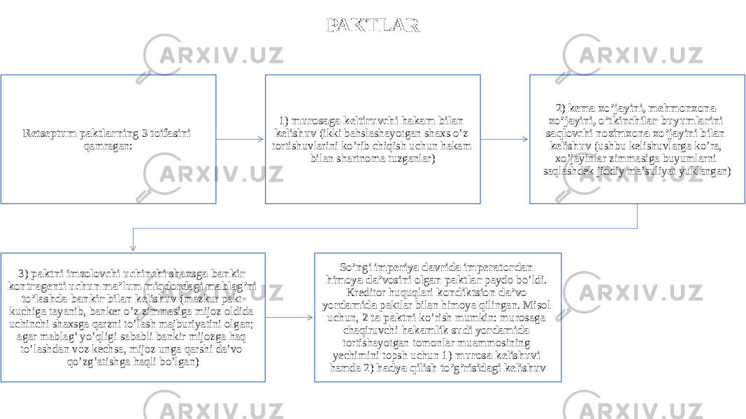 PAKTLAR Retseptum paktlarning 3 toifasini qamragan: 1) murosaga keltiruvchi hakam bilan kelishuv (ikki bahslashayotgan shaxs o’z tortishuvlarini ko’rib chiqish uchun hakam bilan shartnoma tuzganlar) 2) kema xo’jayini, mehmonxona xo’jayini, o’tkinchilar buyumlarini saqlovchi nozimxona xo’jayini bilan kelishuv (ushbu kelishuvlarga ko’ra, xo’jayinlar zimmasiga buyumlarni saqlashdek jiddiy ma’suliyat yuklangan) 3) paktni imzolovchi uchinchi shaxsga bankir kontragenti uchun ma’lum miqdordagi mablag’ni to’lashda bankir bilan kelishuv (mazkur pakt kuchiga tayanib, banker o’z zimmasiga mijoz oldida uchinchi shaxsga qarzni to’lash majburiyatini olgan; agar mablag’ yo’qligi sababli bankir mijozga haq to’lashdan voz kechsa, mijoz unga qarshi da’vo qo’zg’atishga haqli bo’lgan) So’ngi imperiya davrida imperatordan himoya da’vosini olgan paktlar paydo bo’ldi. Kreditor huquqlari kondiktsion da’vo yordamida paktlar bilan himoya qilingan. Misol uchun, 2 ta paktni ko’rish mumkin: murosaga chaqiruvchi hakamlik sudi yordamida tortishayotgan tomonlar muammosining yechimini topsh uchun 1) murosa kelishuvi hamda 2) hadya qilish to’g’risidagi kelishuv 