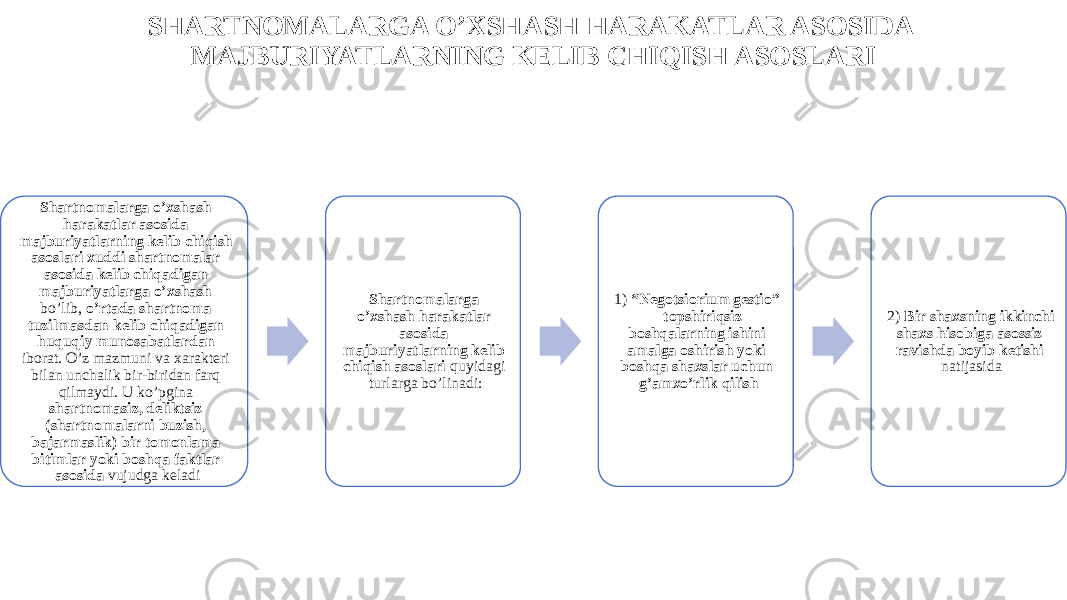 SHARTNOMALARGA O’XSHASH HARAKATLAR ASOSIDA MAJBURIYATLARNING KELIB CHIQISH ASOSLARI Shartnomalarga o’xshash harakatlar asosida majburiyatlarning kelib chiqish asoslari xuddi shartnomalar asosida kelib chiqadigan majburiyatlarga o’xshash bo’lib, o’rtada shartnoma tuzilmasdan kelib chiqadigan huquqiy munosabatlardan iborat. O’z mazmuni va xarakteri bilan unchalik bir-biridan farq qilmaydi. U ko’pgina shartnomasiz, deliktsiz (shartnomalarni buzish, bajarmaslik) bir tomonlama bitimlar yoki boshqa faktlar asosida vujudga keladi Shartnomalarga o’xshash harakatlar asosida majburiyatlarning kelib chiqish asoslari quyidagi turlarga bo’linadi: 1) “Negotsiorium gestio” – topshiriqsiz boshqalarning ishini amalga oshirish yoki boshqa shaxslar uchun g’amxo’rlik qilish 2) Bir shaxsning ikkinchi shaxs hisobiga asossiz ravishda boyib ketishi natijasida 