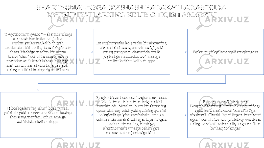 SHARTNOMALARGA O’XSHASH HARAKATLAR ASOSIDA MAJBURIYATLARNING KELIB CHIQISH ASOSLARI “ Negotsiorium gestio” – shartnomalarga o’xshash harakatlar natijasida majburiyatlarning kelib chiqish asoslaridan biri bo’lib, topshiriqsiz bir shaxs hisobiga ma’lim bir shaxs tomonidan ikkinchi shaxs (gestor) nomidan va ikkinchi shaxs hisobiga ma’lum bir harakatni bajarish yoki uning mulkini boshqarishdan iborat Bu majburiyatlar ko’pincha bir shaxsning o’z mulkini boshqara olmasligi yoki uning uzoq vaqt davomida mulk joylashgan hududda bo’lmasligi oqibatlaridan kelib chiqqan Bular quyidagilar orqali aniqlangan: 1) boshqalarning ishini boshqarish, ya’ni bir yoki bir necha harakatni boshqa shaxsning manfaati uchun amalga oshirishdan kelib chiqqan 2) agar biror harakatni bajarmasa ham, faktik holat bilan ham belgilanishi mumkin edi. Masalan, biror-bir shaxsning qoramolni sug’orish yoki qulining qornini to’yg’azib qo’yish xarajatlarini amalga oshirish. Bu harakat tekinga, topshiriqsiz, boshqa shaxsning hisobiga, shartnomasiz amalga oshirilgan munosabatlar jumlasiga kiradi. Bu harakatlar O’zbekiston Respublikasining fuqarolik huquqidagi vakolatnomasiz vakillik institutiga o’xshaydi. Chunki, bu qilingan harakatni agar ikkinchi tomon qo’llab-quvvatlasa, uning harakati baholanib, unga ma’lum bir haq to’langan 