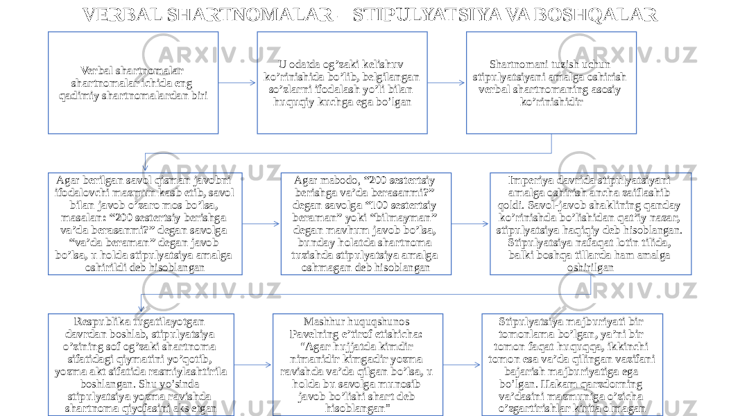 VERBAL SHARTNOMALAR – STIPULYATSIYA VA BOSHQALAR Verbal shartnomalar shartnomalar ichida eng qadimiy shartnomalardan biri U odatda og’zaki kelishuv ko’rinishida bo’lib, belgilangan so’zlarni ifodalash yo’li bilan huquqiy kuchga ega bo’lgan Shartnomani tuzish uchun stipulyatsiyani amalga oshirish verbal shartnomaning asosiy ko’rinishidir Agar berilgan savol qisman javobni ifodalovchi mazmun kasb etib, savol bilan javob o’zaro mos bo’lsa, masalan: “200 sestertsiy berishga va’da berasanmi?” degan savolga “va’da beraman” degan javob bo’lsa, u holda stipulyatsiya amalga oshirildi deb hisoblangan Agar mabodo, “200 sestertsiy berishga va’da berasanmi?” degan savolga “100 sestertsiy beraman” yoki “bilmayman” degan mavhum javob bo’lsa, bunday holatda shartnoma tuzishda stipulyatsiya amalga oshmagan deb hisoblangan Imperiya davrida stipulyatsiyani amalga oshirish ancha zaiflashib qoldi. Savol-javob shaklining qanday ko’rinishda bo’lishidan qat’iy nazar, stipulyatsiya haqiqiy deb hisoblangan. Stipulyatsiya nafaqat lotin tilida, balki boshqa tillarda ham amalga oshirilgan Respublika tugatilayotgan davrdan boshlab, stipulyatsiya o’zining sof og’zaki shartnoma sifatidagi qiymatini yo’qotib, yozma akt sifatida rasmiylashtirila boshlangan. Shu yo’sinda stipulyatsiya yozma ravishda shartnoma qiyofasini aks etgan Mashhur huquqshunos Pavelning e’tirof etishicha: “ Agar hujjatda kimdir nimanidir kimgadir yozma ravishda va’da qilgan bo’lsa, u holda bu savolga munosib javob bo’lishi shart deb hisoblangan ” Stipulyatsiya majburiyati bir tomonlama bo’lgan, ya’ni bir tomon faqat huquqqa, ikkinchi tomon esa va’da qilingan vazifani bajarish majburiyatiga ega bo’lgan. Hakam qarzdorning va’dasini mazmuniga o’zicha o’zgartirishlar kirita olmagan 