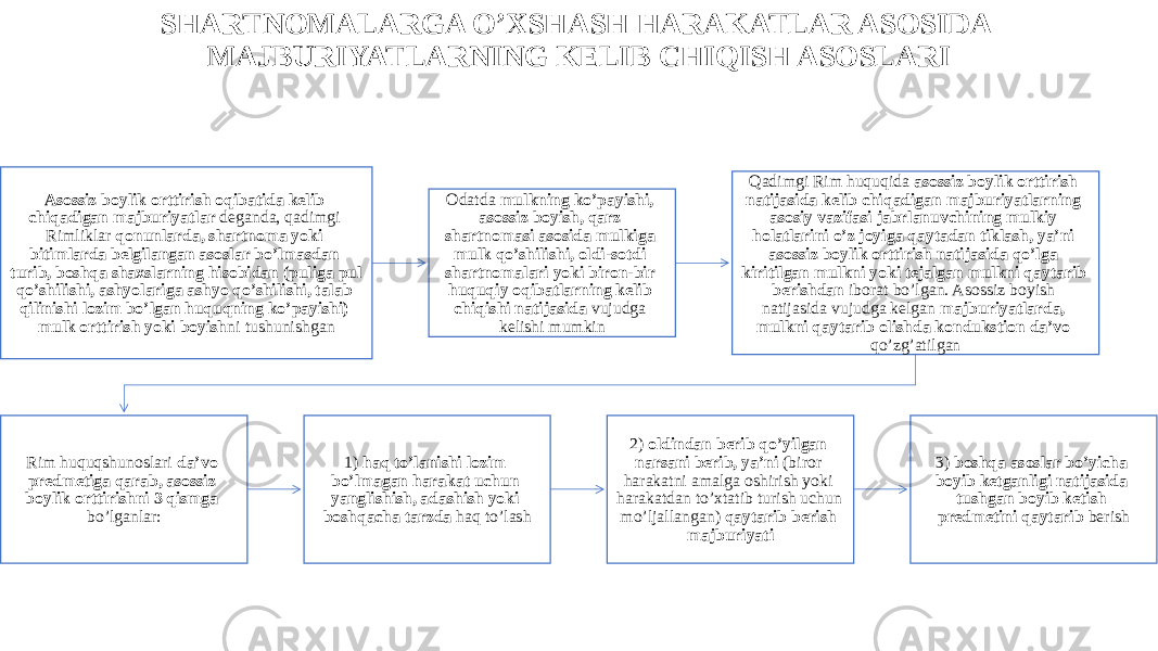 SHARTNOMALARGA O’XSHASH HARAKATLAR ASOSIDA MAJBURIYATLARNING KELIB CHIQISH ASOSLARI Asossiz boylik orttirish oqibatida kelib chiqadigan majburiyatlar deganda, qadimgi Rimliklar qonunlarda, shartnoma yoki bitimlarda belgilangan asoslar bo’lmasdan turib, boshqa shaxslarning hisobidan (puliga pul qo’shilishi, ashyolariga ashyo qo’shilishi, talab qilinishi lozim bo’lgan huquqning ko’payishi) mulk orttirish yoki boyish ni tushunishgan Odatda mulkning ko’payishi, asossiz boyish, qarz shartnomasi asosida mulkiga mulk qo’shilishi, oldi-sotdi shartnomalari yoki biron-bir huquqiy oqibatlarning kelib chiqishi natijasida vujudga kelishi mumkin Qadimgi Rim huquqida asossiz boylik orttirish natijasida kelib chiqadigan majburiyatlarning asosiy vazifasi jabrlanuvchining mulkiy holatlarini o’z joyiga qaytadan tiklash, ya’ni asossiz boylik orttirish natijasida qo’lga kiritilgan mulkni yoki tejalgan mulkni qaytarib berishdan iborat bo’lgan. Asossiz boyish natijasida vujudga kelgan majburiyatlarda, mulkni qaytarib olishda kondukstion da’vo qo’zg’atilgan Rim huquqshunoslari da’vo predmetiga qarab, asossiz boylik orttirishni 3 qismga bo’lganlar: 1) haq to’lanishi lozim bo’lmagan harakat uchun yanglishish, adashish yoki boshqacha tarzda haq to’lash 2) oldindan berib qo’yilgan narsani berib, ya’ni (biror harakatni amalga oshirish yoki harakatdan to’xtatib turish uchun mo’ljallangan) qaytarib berish majburiyati 3) boshqa asoslar bo’yicha boyib ketganligi natijasida tushgan boyib ketish predmetini qaytarib berish 