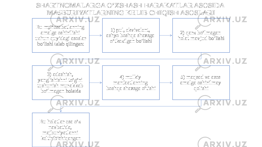 SHARTNOMALARGA O’XSHASH HARAKATLAR ASOSIDA MAJBURIYATLARNING KELIB CHIQISH ASOSLARI Bu munosabatlarning amalga oshirilishi uchun quyidagi asoslar bo’lishi talab qilingan: 1) pul, ekvivalent, ashyo boshqa shaxsga o’tkazilgan bo’lishi 2) qarz bo’lmagan holat mavjud bo’lishi 3) adashish, yanglishishni to’g’ri tushunish murakkab bo’lmagan holatda 4) mulkiy manfaatlarning boshqa shaxsga o’tishi 5) maqsad va asos amalga oshirilmay qolishi Bu holatlar esa o’z navbatida, majburiyatlarni keltirib chiqargan 