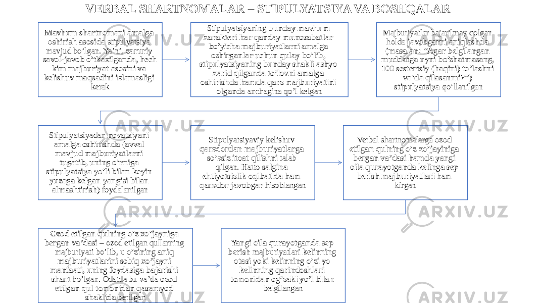 VERBAL SHARTNOMALAR – STIPULYATSIYA VA BOSHQALAR Mavhum shartnomani amalga oshirish asosida stipulyatsiya mavjud bo’lgan. Ya’ni, zaruriy savol-javob o’tkazilganda, hech kim majburiyat asosini va kelishuv maqsadini izlamasligi kerak Stipulyatsiyaning bunday mavhum xarakteri har qanday munosabatlar bo’yicha majburiyatlarni amalga oshirganlar uchun qulay bo’lib, stipulyatsiyaning bunday shakli ashyo xarid qilganda to’lovni amalga oshirishda hamda qarz majburiyatini olganda anchagina qo’l kelgan Majburiyatlar bajarilmay qolgan holda javobgarni aniqlashda (masalan: “Agar belgilangan muddatga uyni bo’shatmasang, 100 sestertsiy (haqini) to’lashni va’da qilasanmi?”) stipulyatsiya qo’llanilgan Stipulyatsiyadan novatsiyani amalga oshirishda (avval mavjud majburiyatlarni tugatib, uning o’rniga stipulyatsiya yo’li bilan keyin yuzaga kelgan yangisi bilan almashtirish) foydalanilgan Stipulyatsiyaviy kelishuv qarzdordan majburiyatlarga so’zsiz itoat qilishni talab qilgan. Hatto salgina ehtiyotsizlik oqibatida ham qarzdor javobgar hisoblangan Verbal shartnomalarga ozod etilgan qulning o’z xo’jayiniga bergan va’dasi hamda yangi oila qurayotganda kelinga sep berish majburiyatlari ham kirgan Ozod etilgan qulning o’z xo’jayniga bergan va’dasi – ozod etilgan qullarning majburiyati bo’lib, u o’zining aniq majburiyatlarini sobiq xo’jayni manfaati, uning foydasiga bajarishi shart bo’lgan. Odatda bu va’da ozod etilgan qul tomonidan qasamyod shaklida berilgan Yangi oila qurayotganda sep berish majburiyatlari kelinning otasi yoki kelinning o’zi yo kelinning qarindoshlari tomonidan og’zaki yo’l bilan belgilangan 