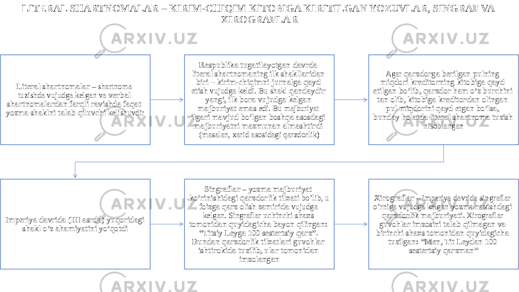 LITERAL SHARTNOMALAR – KIRIM-CHIQIM KITOBIGA KIRITILGAN YOZUVLAR, SINGRAF VA XIROGRAFLAR Literal shartnomalar – shartnoma tuzishda vujudga kelgan va verbal shartnomalardan farqli ravishda faqat yozma shaklni talab qiluvchi kelishuvdir Respublika tugatilayotgan davrda literal shartnomaning ilk shakllaridan biri – kirim-chiqimni jurnalga qayd etish vujudga keldi. Bu shakl qandaydir yangi, ilk bora vujudga kelgan majburiyat emas edi. Bu majburiyat ilgari mavjud bo’lgan boshqa asosdagi majburiyatni mazmunan almashtirdi (masalan, xarid asosidagi qarzdorlik) Agar qarzdorga berilgan pulning miqdori kreditorning kitobiga qayd etilgan bo’lib, qarzdor ham o’z burchini tan olib, kitobiga kreditordan olingan pul miqdorini qayd etgan bo’lsa, bunday holatda literal shartnoma tuzish hisoblangan Imperiya davrida (III asrda) yuqoridagi shakl o’z ahamiyatini yo’qotdi Singraflar – yozma majburiyat ko’rinishidagi qarzdorlik tilxati bo’lib, u foizga qarz olish zamirida vujudga kelgan. Singraflar uchinchi shaxs tomonidan quyidagicha bayon qilingan: “Titsiy Leyga 100 sestertsiy qarz”. Bundan qarzdorlik tilxatlari guvohlar ishtirokida tuzilib, ular tomonidan imzolangan Xirograflar – imperiya davrida singraflar o’rniga vujudga kelgan yozma ravishdagi qarzdorlik majburiyati. Xirograflar guvohlar imzosini talab qilmagan va birinchi shaxs tomonidan quyidagicha tuzilgan: “Men, Tit Leydan 100 sestertsiy qarzman” 