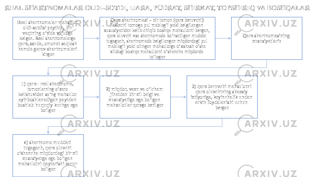 REAL SHARTNOMALAR OLDI–SOTDI, IJARA, PUDRAT, SHIRKAT, TOPSHIRIQ VA BOSHQALAR Real shartnomalar mahsulot oldi-sotdisi paytida, bir vaqtning o’zida vujudga kelgan. Real shartnomalarga qarz, ssuda, omonat saqlash hamda garov shartnomalari kirgan Qarz shartnomasi – bir tomon (qarz beruvchi) ikkinchi tomoga pul mablag’i yoki belgilangan xususiyatidan kelib chiqib boshqa mahsulotni bergan, qarz oluvchi esa shartnomada ko’rsatilgan muddat tugagach, shartnomada belgilangan miqdordagi pul mablag’i yoki olingan mahsulotga o’xshash o’sha xildagi boshqa mahsulotni o’shancha miqdorda to’lagan Qarz shartnomasining xususiyatlari: 1) qarz - real shartnoma, tomonlarning o’zaro kelishuvidan so’ng mahsulot ayirboshlanadigan paytdan boshlab huquqiy kuchga ega bo’lgan 2) miqdor, vazn va o’lcham jihatdan bir xil belgi va xususiyatiga ega bo’lgan mahsulotlar qarzga berilgan 3) qarz beruvchi mahsulotni qarz oluvchining shaxsiy ixtiyoriga, keyinchalik undan erkin foydalanishi uchun bergan 4) shartnoma muddati tugagach, qarz oluvchi o’shancha miqdordagi bir xil xususiyatga ega bo’lgan mahsulotni qaytarishi zarur bo’lgan 