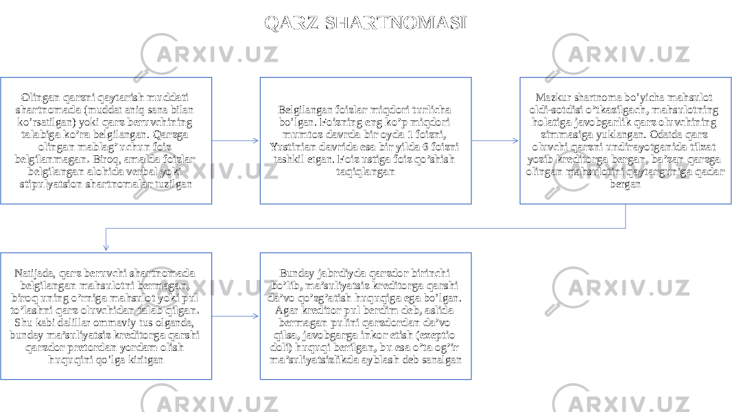 QARZ SHARTNOMASI Olingan qarzni qaytarish muddati shartnomada (muddat aniq sana bilan ko’rsatilgan) yoki qarz beruvchining talabiga ko’ra belgilangan. Qarzga olingan mablag’ uchun foiz belgilanmagan. Biroq, amalda foizlar belgilangan alohida verbal yoki stipulyatsion shartnomalar tuzilgan Belgilangan foizlar miqdori turlicha bo’lgan. Foizning eng ko’p miqdori mumtoz davrda bir oyda 1 foizni, Yustinian davrida esa bir yilda 6 foizni tashkil etgan. Foiz ustiga foiz qo’shish taqiqlangan Mazkur shartnoma bo’yicha mahsulot oldi-sotdisi o’tkazilgach, mahsulotning holatiga javobgarlik qarz oluvchining zimmasiga yuklangan. Odatda qarz oluvchi qarzni undirayotganida tilxat yozib kreditorga bergan, ba’zan qarzga olingan mahsulotini qaytarguniga qadar bergan Natijada, qarz beruvchi shartnomada belgilangan mahsulotni bermagan, biroq uning o’rniga mahsulot yoki pul to’lashni qarz oluvchidan talab qilgan. Shu kabi dalillar ommaviy tus olganda, bunday ma’suliyatsiz kreditorga qarshi qarzdor pretordan yordam olish huquqini qo’lga kiritgan Bunday jabrdiyda qarzdor birinchi bo’lib, ma’suliyatsiz kreditorga qarshi da’vo qo’zg’atish huquqiga ega bo’lgan. Agar kreditor pul berdim deb, aslida bermagan pulini qarzdordan da’vo qilsa, javobgarga inkor etish (exeptio doli) huquqi berilgan, bu esa o’ta og’ir ma’suliyatsizlikda ayblash deb sanalgan 