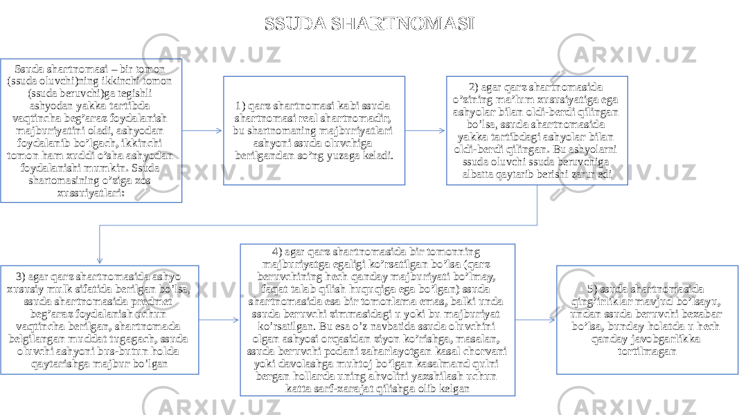 SSUDA SHARTNOMASI Ssuda shartnomasi – bir tomon (ssuda oluvchi)ning ikkinchi tomon (ssuda beruvchi)ga tegishli ashyodan yakka tartibda vaqtincha beg’araz foydalanish majburiyatini oladi, ashyodan foydalanib bo’lgach, ikkinchi tomon ham xuddi o’sha ashyodan foydalanishi mumkin. Ssuda shartomasining o’ziga xos xussuiyatlari: 1) qarz shartnomasi kabi ssuda shartnomasi real shartnomadir, bu shartnomaning majburiyatlari ashyoni ssuda oluvchiga berilgandan so’ng yuzaga keladi. 2) agar qarz shartnomasida o’zining ma’lum xususiyatiga ega ashyolar bilan oldi-berdi qilingan bo’lsa, ssuda shartnomasida yakka tartibdagi ashyolar bilan oldi-berdi qilingan. Bu ashyolarni ssuda oluvchi ssuda beruvchiga albatta qaytarib berishi zarur edi 3) agar qarz shartnomasida ashyo xususiy mulk sifatida berilgan bo’lsa, ssuda shartnomasida predmet beg’araz foydalanish uchun vaqtincha berilgan, shartnomada belgilangan muddat tugagach, ssuda oluvchi ashyoni bus-butun holda qaytarishga majbur bo’lgan 4) agar qarz shartnomasida bir tomonning majburiyatga egaligi ko’rsatilgan bo’lsa (qarz beruvchining hech qanday majburiyati bo’lmay, faqat talab qilish huquqiga ega bo’lgan) ssuda shartnomasida esa bir tomonlama emas, balki unda ssuda beruvchi zimmasidagi u yoki bu majburiyat ko’rsatilgan. Bu esa o’z navbatida ssuda oluvchini olgan ashyosi orqasidan ziyon ko’rishga, masalan, ssuda beruvchi podani zaharlayotgan kasal chorvani yoki davolashga muhtoj bo’lgan kasalmand qulni bergan hollarda uning ahvolini yaxshilash uchun katta sarf-xarajat qilishga olib kelgan 5) ssuda shartnomasida qing’irliklar mavjud bo’lsayu, undan ssuda beruvchi bexabar bo’lsa, bunday holatda u hech qanday javobgarlikka tortilmagan 