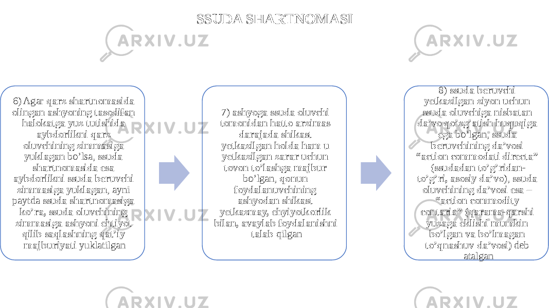 SSUDA SHARTNOMASI 6) Agar qarz shartnomasida olingan ashyoning tasodifan halokatga yuz tutishida aybdorlikni qarz oluvchining zimmasiga yuklagan bo’lsa, ssuda shartnomasida esa aybdorlikni ssuda beruvchi zimmasiga yuklagan , ayni paytda ssuda shartnomasiga ko’ra, ssuda oluvchining zimmasiga ashyoni ehtiyot qilib saqlashning qat’iy majburiyati yuklatilgan 7) ashyoga ssuda oluvchi tomonidan hatto arzimas darajada shikast yetkazilgan holda ham u yetkazilgan zarar uchun tovon to’lashga majbur bo’lgan, qonun foydalanuvchining ashyodan shikast yetkazmay, ehyiyotkorlik bilan, avaylab foydalanishni talab qilgan 8) ssuda beruvchi yetkazilgan ziyon uchun ssuda oluvchiga nisbatan da’vo qo’zg’atish huquqiga ega bo’lgan, ssuda beruvchining da’vosi “action commodati directa” (ssudadan to’g’ridan- to’g’ri, asosiy da’vo ), ssuda oluvchining da’vosi esa – “action commodity contaria” (qarama-qarshi yuzaga eklishi mumkin bo’lgan va bo’lmagan to’qnashuv da’vosi) deb atalgan 