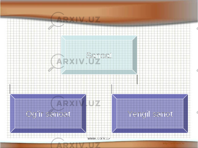 Sanoat Og’ir sanoat Ye ngil sanot www.arxiv.uz 