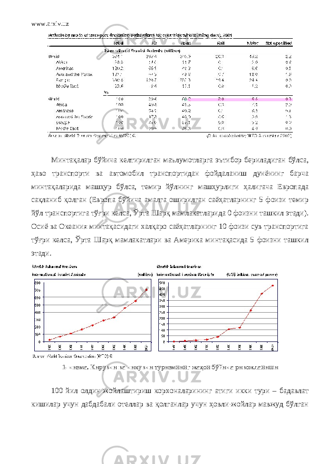 www.arxiv.uz Минтақалар бўйича келтирилган маълумотларга эътибор бериладиган бўлса, ҳаво транспорти ва автомобил транспортидан фойдаланиш дунёнинг барча минтақаларида машҳур бўлса, темир йўлнинг машҳурлиги ҳалигача Европада сақланиб қолган (Европа бўйича амалга оширилган саёҳатларнинг 5 фоизи темир йўл транспортига тўғри келса, Ўрта Шарқ мамлакатларида 0 фоизни ташкил этади). Осиё ва Океания минтақасидаги халқаро саёҳатларнинг 10 фоизи сув транспортига тўғри келса, Ўрта Шарқ мамлакатлари ва Америка минтақасида 5 фоизни ташкил этади. 1- чизма. Кирувчи ва чиқувчи туризмнинг жаҳон бўйича ривожланиши 100 йил олдин жойлаштириш корхоналарининг атиги икки тури – бадавлат кишилар учун дабдабали отеллар ва қолганлар учун ҳовли-жойлар мавжуд бўлган 