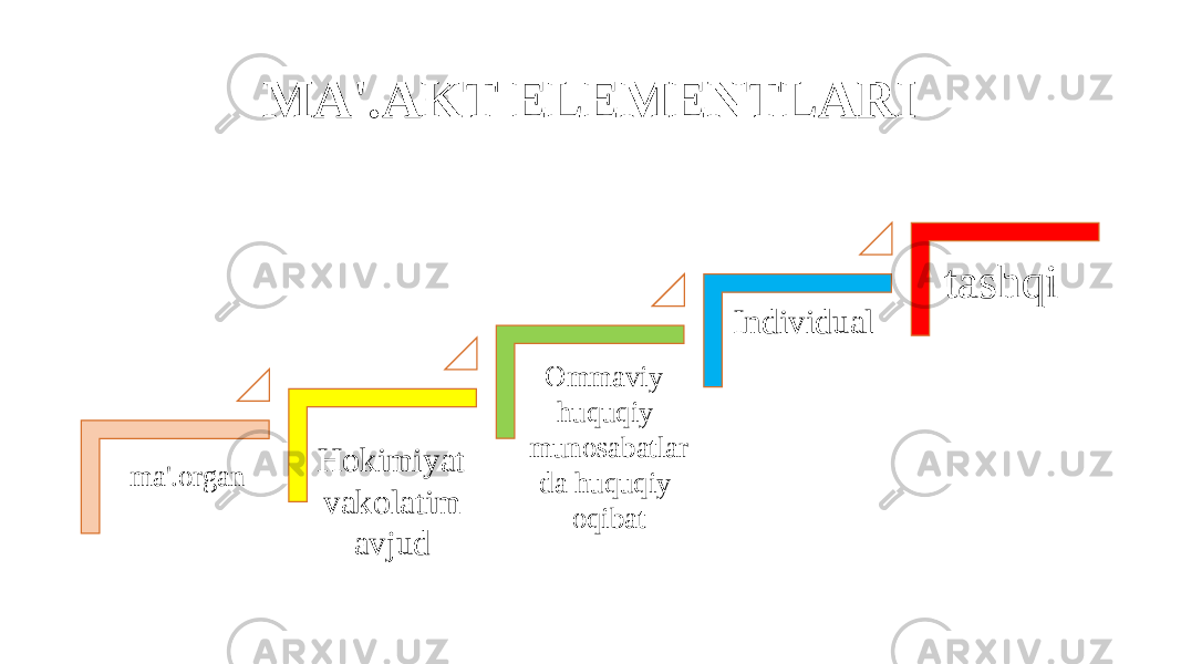 MA&#39;.AKT ELEMENTLARI ma&#39;.organ Hokimiyat vakolatim avjud Ommaviy- huquqiy munosabatlar da huquqiy oqibat Individual tashqi 