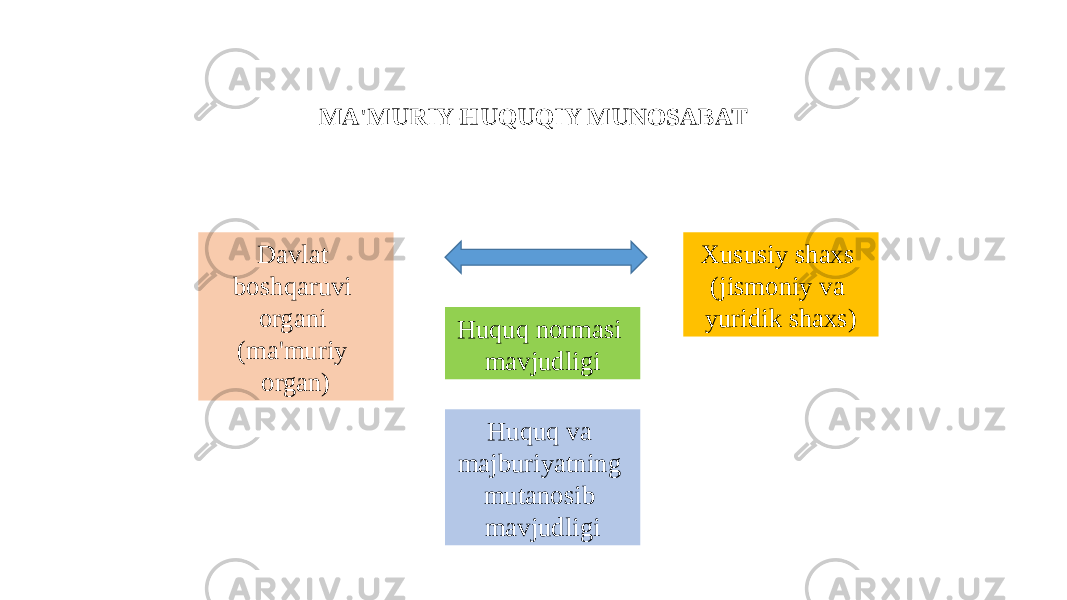 MA&#39;MURIY-HUQUQIY MUNOSABAT Davlat boshqaruvi organi (ma&#39;muriy organ) Xususiy shaxs (jismoniy va yuridik shaxs) Huquq normasi mavjudligi Huquq va majburiyatning mutanosib mavjudligi 