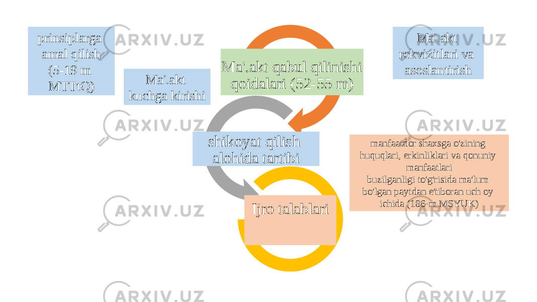 Ma&#39;.akt qabul qilinishi qoidalari (52-55 m) shikoyat qilish alohida tartibi Ijro talablari prinsiplarga amal qilish (5-19 m MTTtQ) Ma&#39;.akt rekvizitlari va asoslantirish Ma&#39;.akt kuchga kirishi manfaatdor shaxsga o&#39;zining huquqlari, erkinliklari va qonuniy manfaatlari buzilganligi to&#39;g&#39;risida ma&#39;lum bo&#39;lgan paytdan e&#39;tiboran uch oy ichida (186-m MSYUK) 