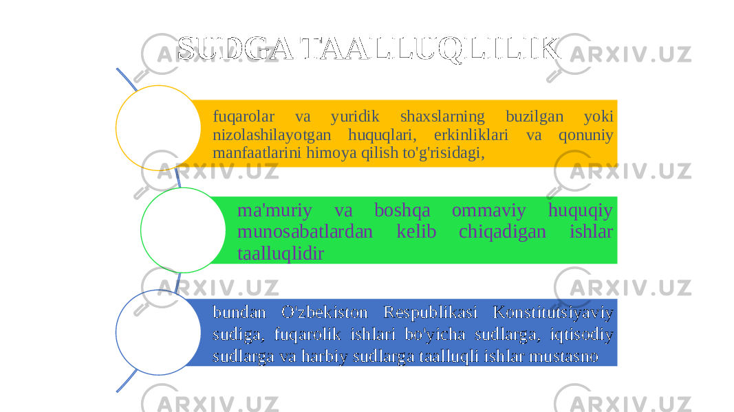 SUDGA TAALLUQLILIK fuqarolar va yuridik shaxslarning buzilgan yoki nizolashilayotgan huquqlari, erkinliklari va qonuniy manfaatlarini himoya qilish to&#39;g&#39;risidagi, ma&#39;muriy va boshqa ommaviy huquqiy munosabatlardan kelib chiqadigan ishlar taalluqlidir bundan O&#39;zbekiston Respublikasi Konstitutsiyaviy sudiga, fuqarolik ishlari bo&#39;yicha sudlarga, iqtisodiy sudlarga va harbiy sudlarga taalluqli ishlar mustasno 