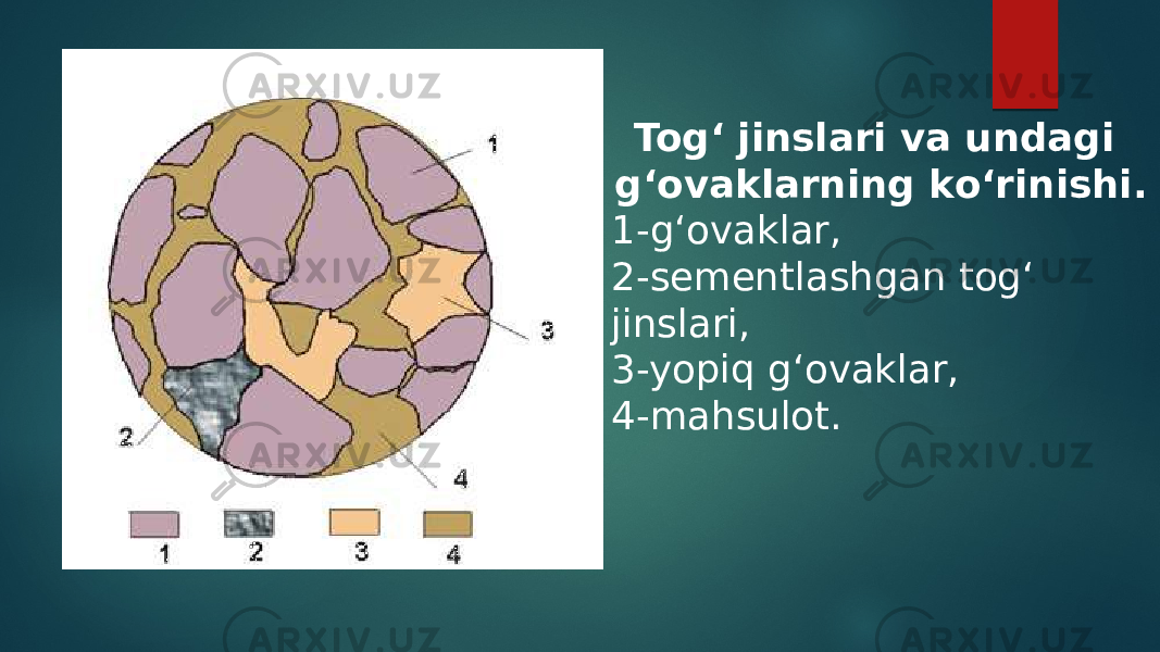 Tog‘ jinslari va undagi g‘ovaklarning kо‘rinishi. 1-g‘ovaklar, 2-sementlashgan tog‘ jinslari, 3-yopiq g‘ovaklar, 4-mahsulot. 